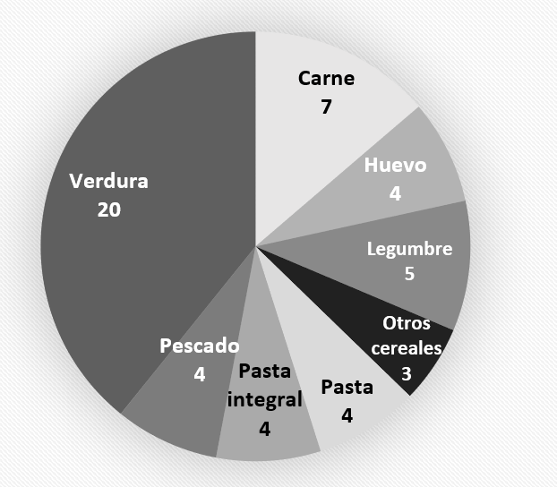 Raciones mensuales – menú entero