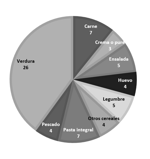 Raciones mensuales – menú triturado/semitriturado