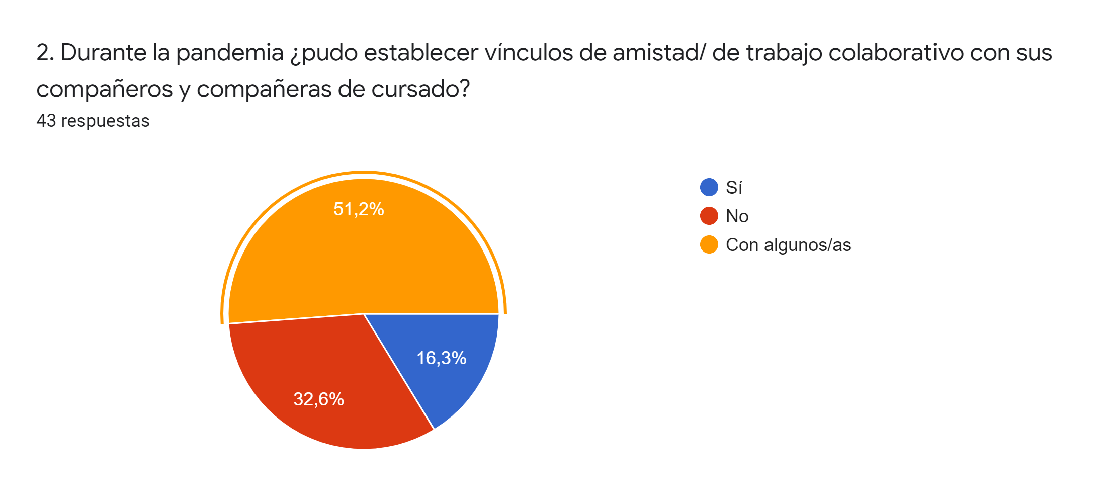 Establecimiento de vínculos de amistad y trabajo colaborativo