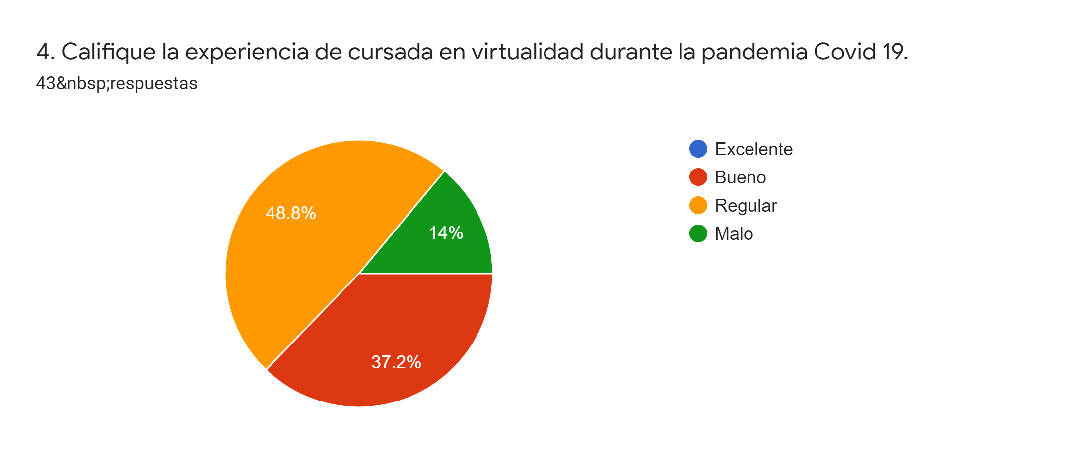 Experiencia de cursado en virtualidad