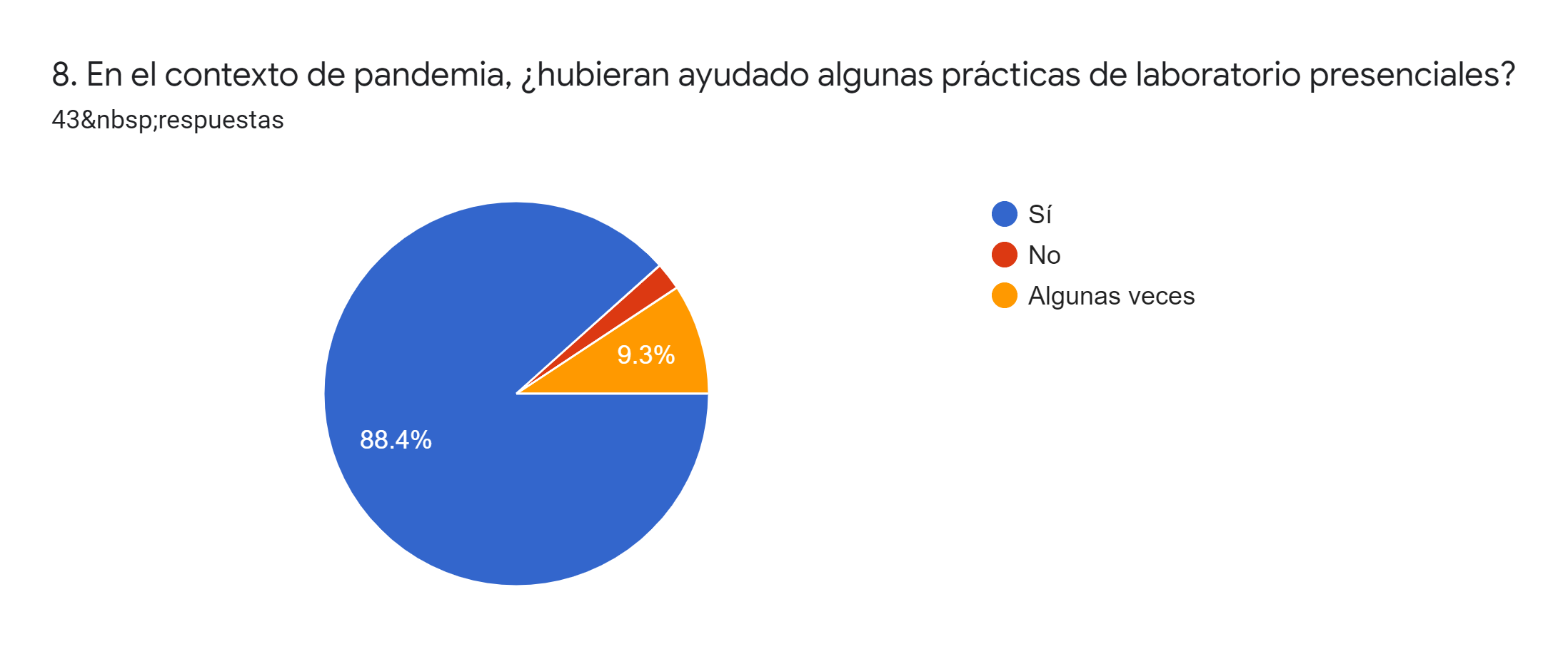 Relevancia para los estudiantes de las
prácticas de laboratorio presenciales