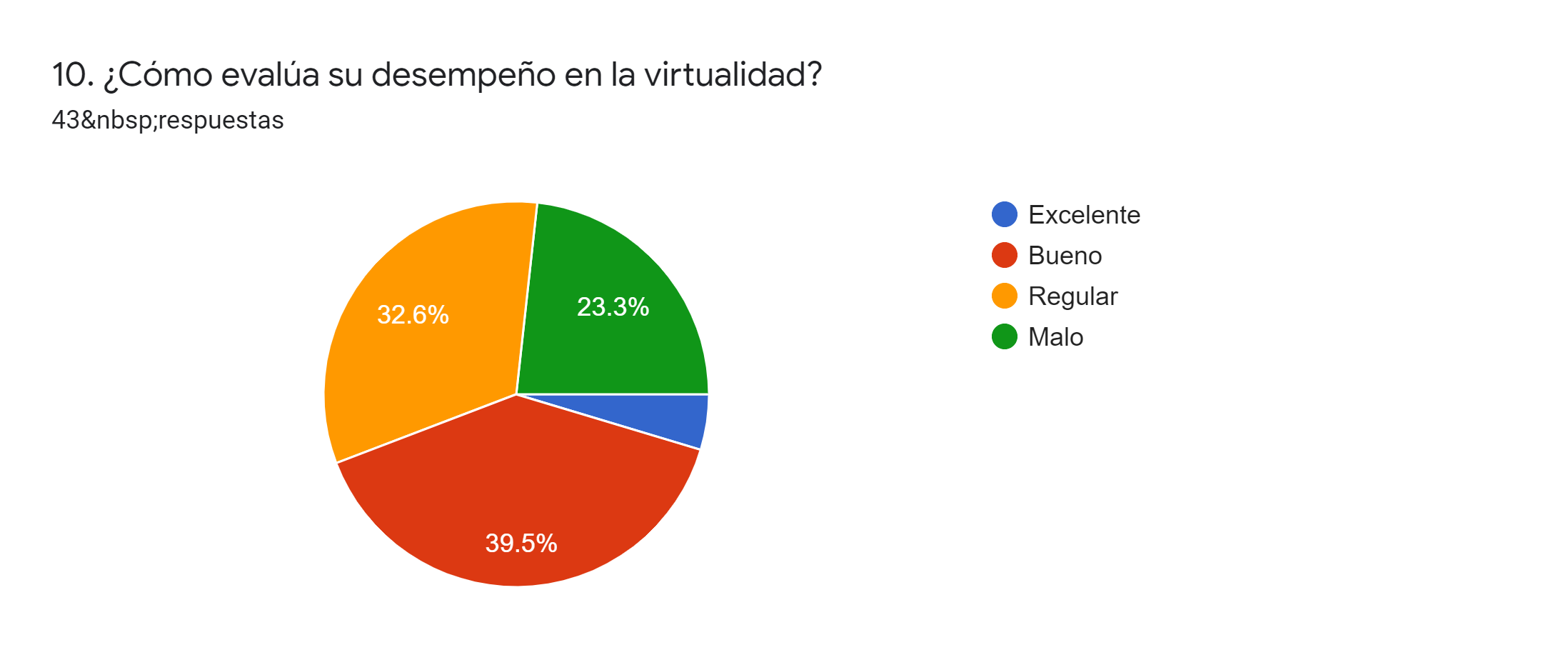 Autorreflexión
sobre el desempeño de los estudiantes en virtualidad